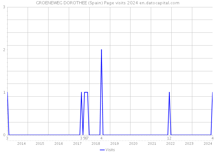 GROENEWEG DOROTHEE (Spain) Page visits 2024 