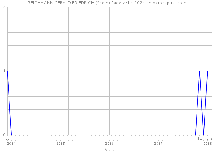 REICHMANN GERALD FRIEDRICH (Spain) Page visits 2024 