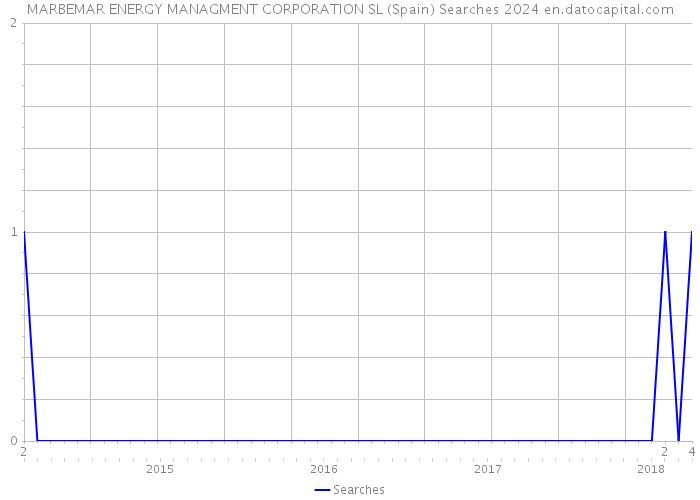 MARBEMAR ENERGY MANAGMENT CORPORATION SL (Spain) Searches 2024 