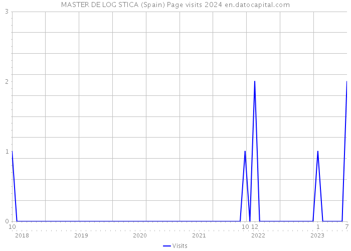 MASTER DE LOG STICA (Spain) Page visits 2024 
