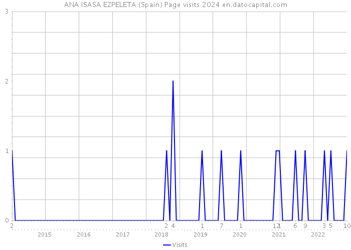 ANA ISASA EZPELETA (Spain) Page visits 2024 
