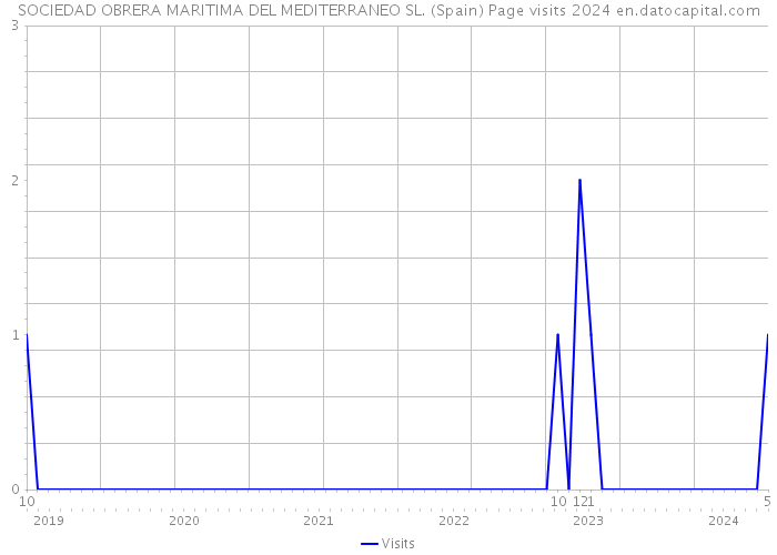 SOCIEDAD OBRERA MARITIMA DEL MEDITERRANEO SL. (Spain) Page visits 2024 