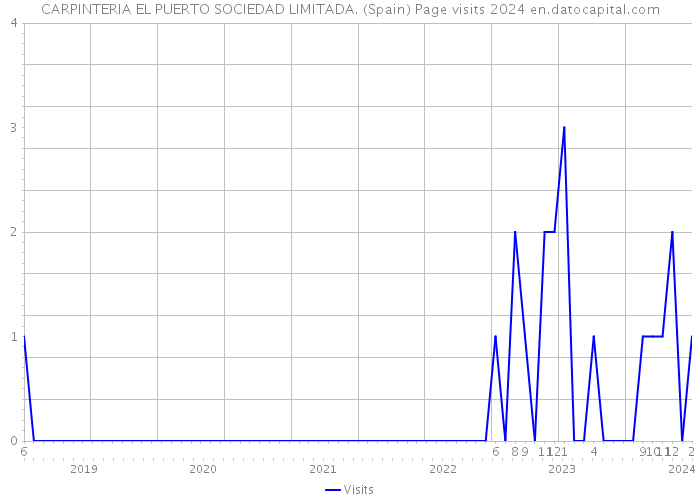 CARPINTERIA EL PUERTO SOCIEDAD LIMITADA. (Spain) Page visits 2024 