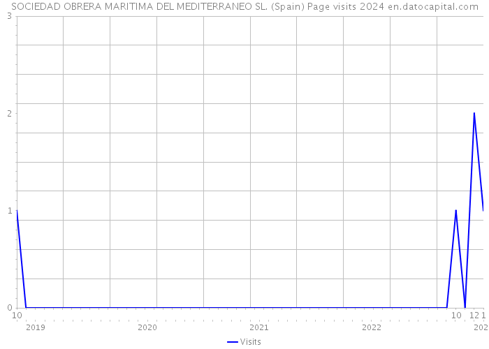 SOCIEDAD OBRERA MARITIMA DEL MEDITERRANEO SL. (Spain) Page visits 2024 