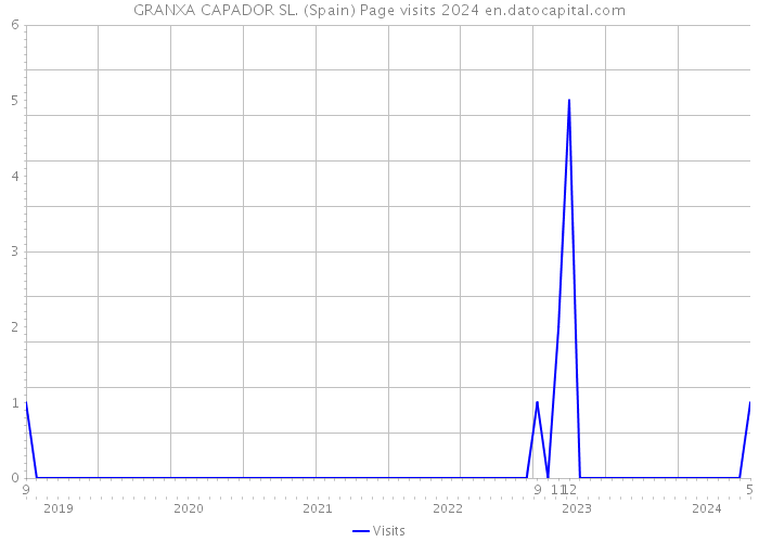 GRANXA CAPADOR SL. (Spain) Page visits 2024 