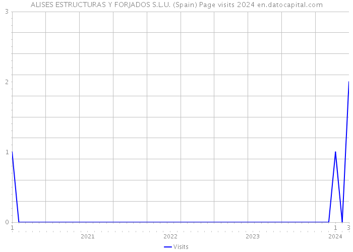 ALISES ESTRUCTURAS Y FORJADOS S.L.U. (Spain) Page visits 2024 