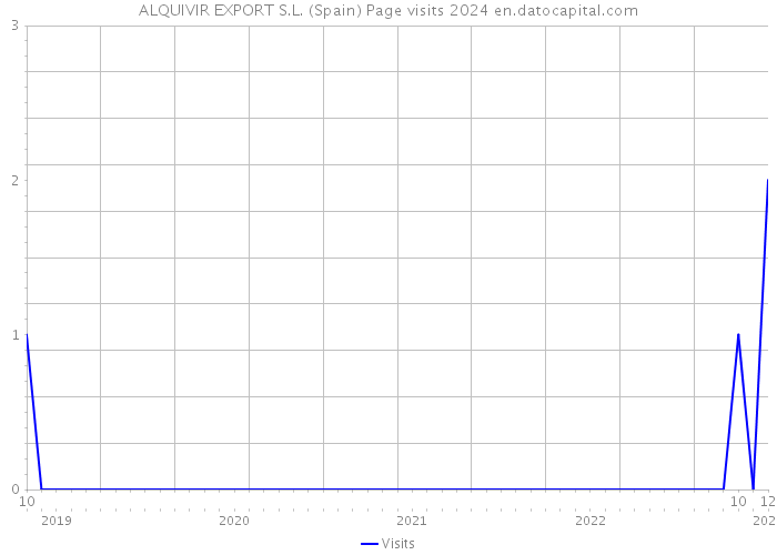 ALQUIVIR EXPORT S.L. (Spain) Page visits 2024 