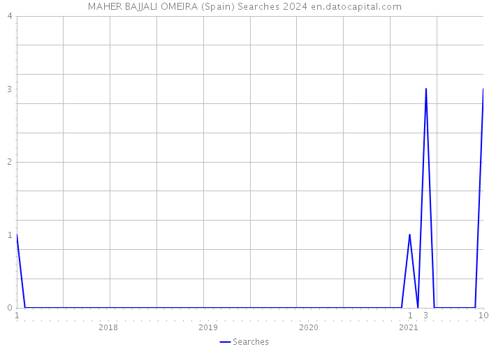 MAHER BAJJALI OMEIRA (Spain) Searches 2024 