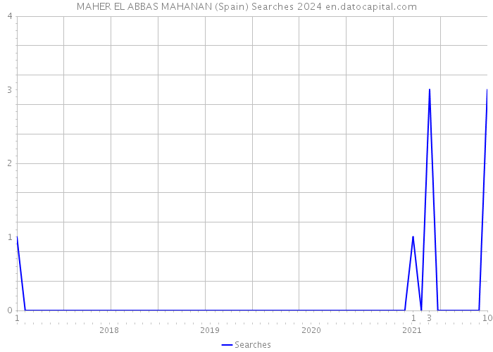 MAHER EL ABBAS MAHANAN (Spain) Searches 2024 