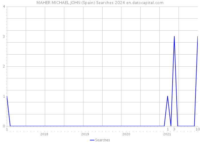 MAHER MICHAEL JOHN (Spain) Searches 2024 