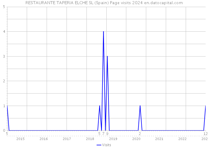 RESTAURANTE TAPERIA ELCHE SL (Spain) Page visits 2024 