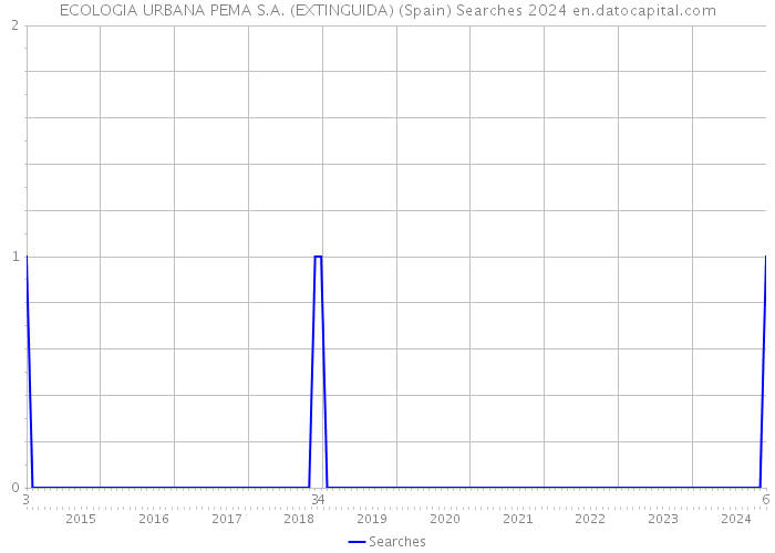 ECOLOGIA URBANA PEMA S.A. (EXTINGUIDA) (Spain) Searches 2024 
