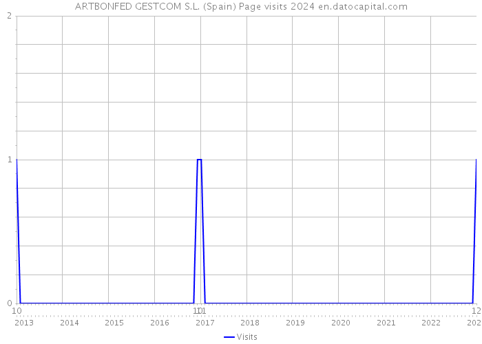ARTBONFED GESTCOM S.L. (Spain) Page visits 2024 