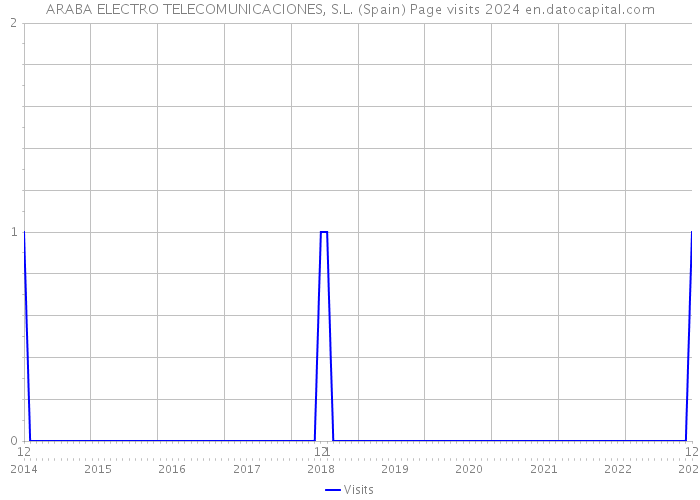 ARABA ELECTRO TELECOMUNICACIONES, S.L. (Spain) Page visits 2024 