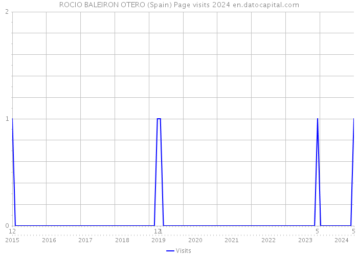 ROCIO BALEIRON OTERO (Spain) Page visits 2024 