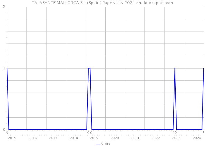 TALABANTE MALLORCA SL. (Spain) Page visits 2024 