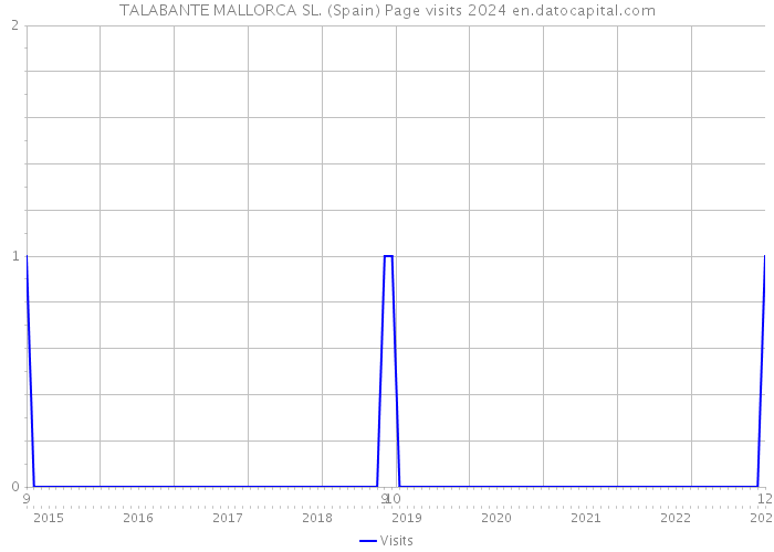 TALABANTE MALLORCA SL. (Spain) Page visits 2024 