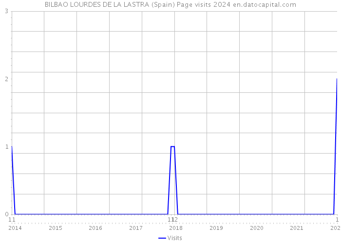 BILBAO LOURDES DE LA LASTRA (Spain) Page visits 2024 
