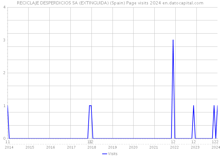 RECICLAJE DESPERDICIOS SA (EXTINGUIDA) (Spain) Page visits 2024 