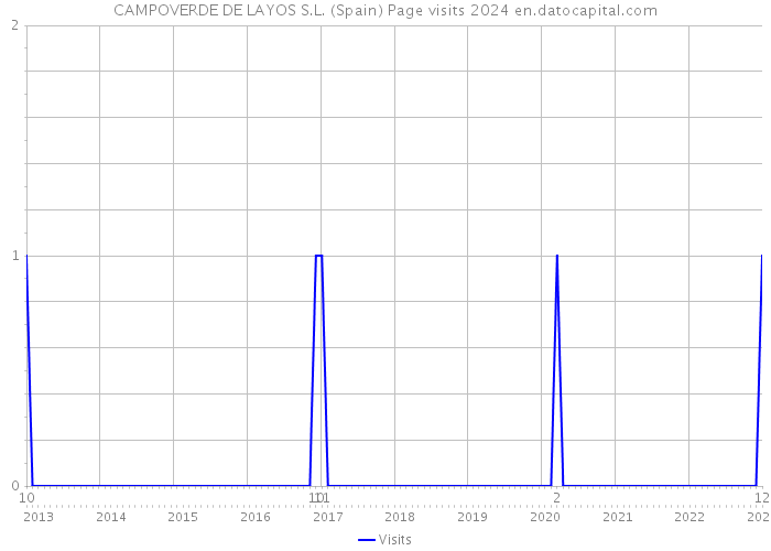 CAMPOVERDE DE LAYOS S.L. (Spain) Page visits 2024 