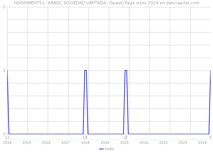 NODRIMENTS L`ARBOC SOCIEDAD LIMITADA. (Spain) Page visits 2024 