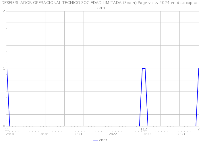 DESFIBRILADOR OPERACIONAL TECNICO SOCIEDAD LIMITADA (Spain) Page visits 2024 