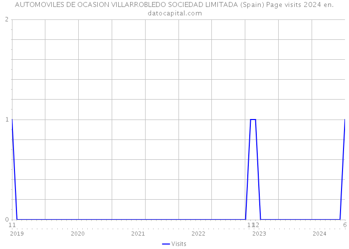 AUTOMOVILES DE OCASION VILLARROBLEDO SOCIEDAD LIMITADA (Spain) Page visits 2024 