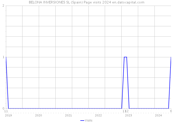 BELONA INVERSIONES SL (Spain) Page visits 2024 