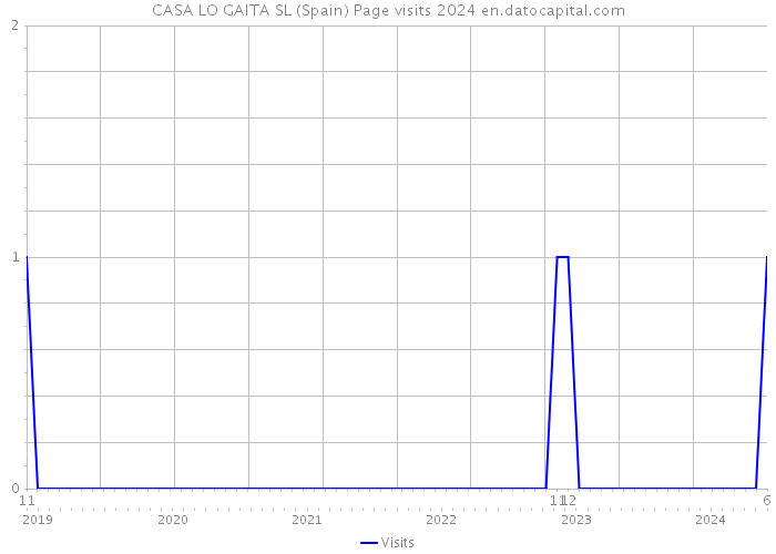 CASA LO GAITA SL (Spain) Page visits 2024 