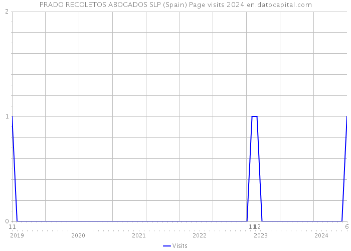 PRADO RECOLETOS ABOGADOS SLP (Spain) Page visits 2024 