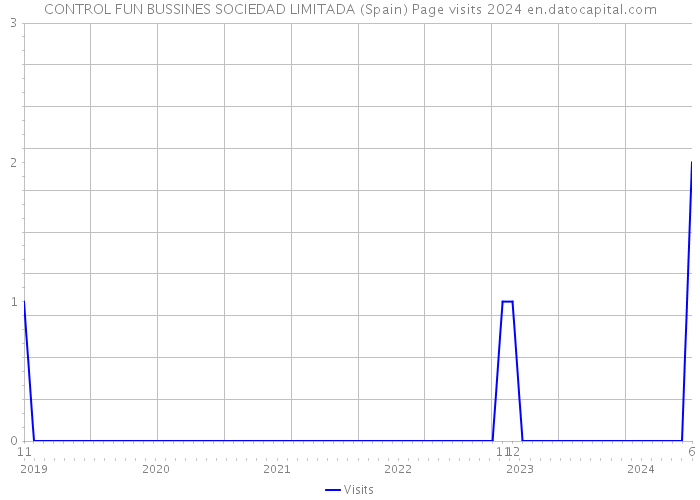 CONTROL FUN BUSSINES SOCIEDAD LIMITADA (Spain) Page visits 2024 