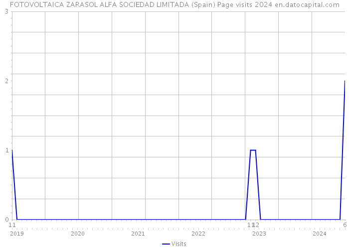 FOTOVOLTAICA ZARASOL ALFA SOCIEDAD LIMITADA (Spain) Page visits 2024 