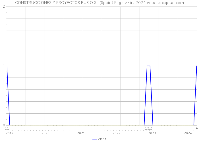 CONSTRUCCIONES Y PROYECTOS RUBIO SL (Spain) Page visits 2024 