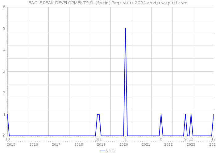 EAGLE PEAK DEVELOPMENTS SL (Spain) Page visits 2024 
