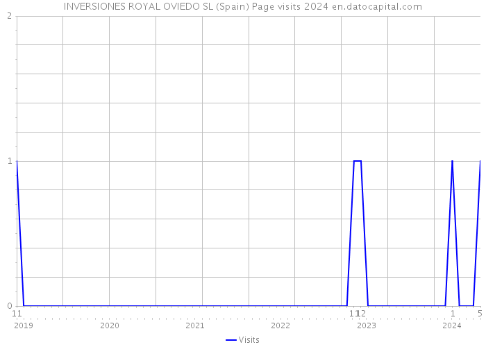 INVERSIONES ROYAL OVIEDO SL (Spain) Page visits 2024 