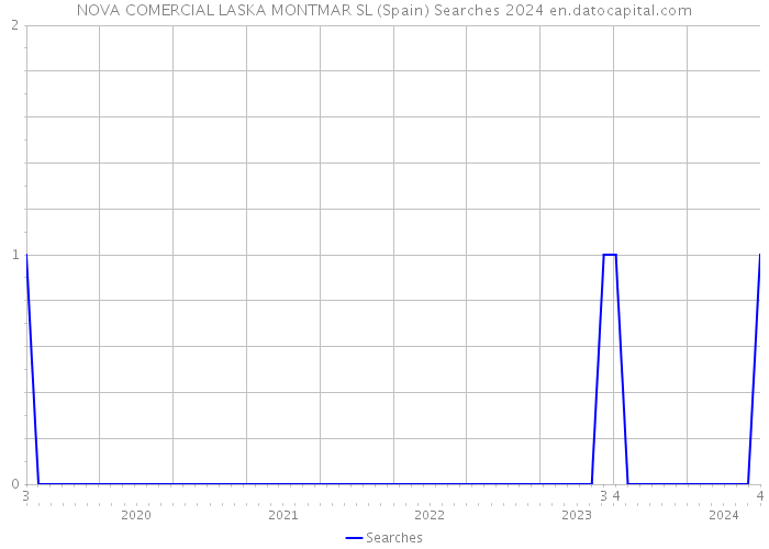 NOVA COMERCIAL LASKA MONTMAR SL (Spain) Searches 2024 