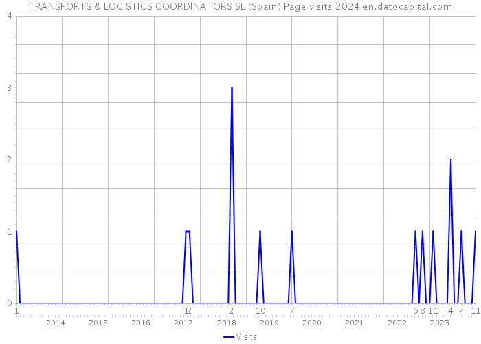 TRANSPORTS & LOGISTICS COORDINATORS SL (Spain) Page visits 2024 