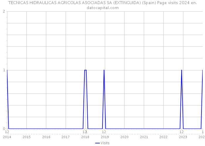 TECNICAS HIDRAULICAS AGRICOLAS ASOCIADAS SA (EXTINGUIDA) (Spain) Page visits 2024 