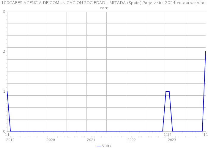 100CAFES AGENCIA DE COMUNICACION SOCIEDAD LIMITADA (Spain) Page visits 2024 