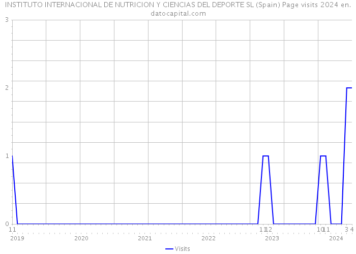 INSTITUTO INTERNACIONAL DE NUTRICION Y CIENCIAS DEL DEPORTE SL (Spain) Page visits 2024 