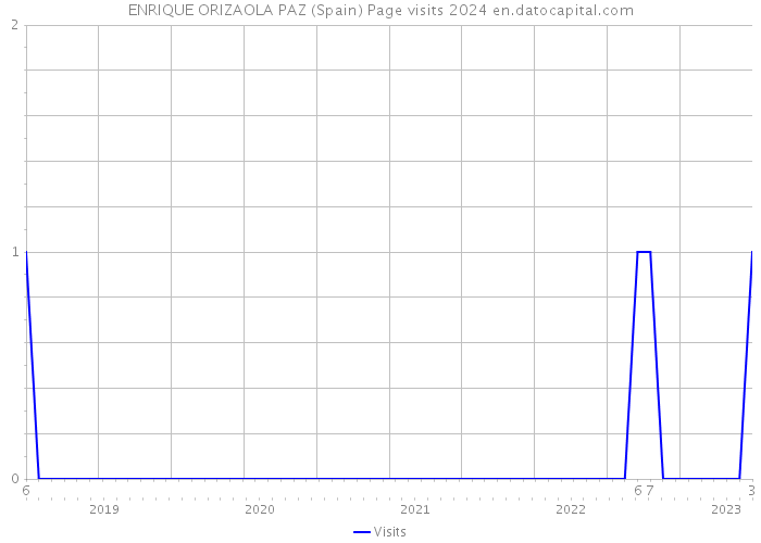 ENRIQUE ORIZAOLA PAZ (Spain) Page visits 2024 