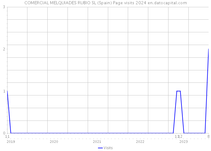 COMERCIAL MELQUIADES RUBIO SL (Spain) Page visits 2024 