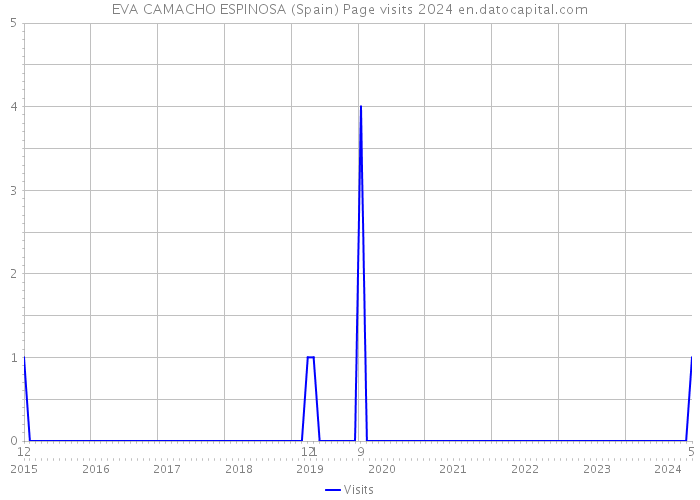 EVA CAMACHO ESPINOSA (Spain) Page visits 2024 