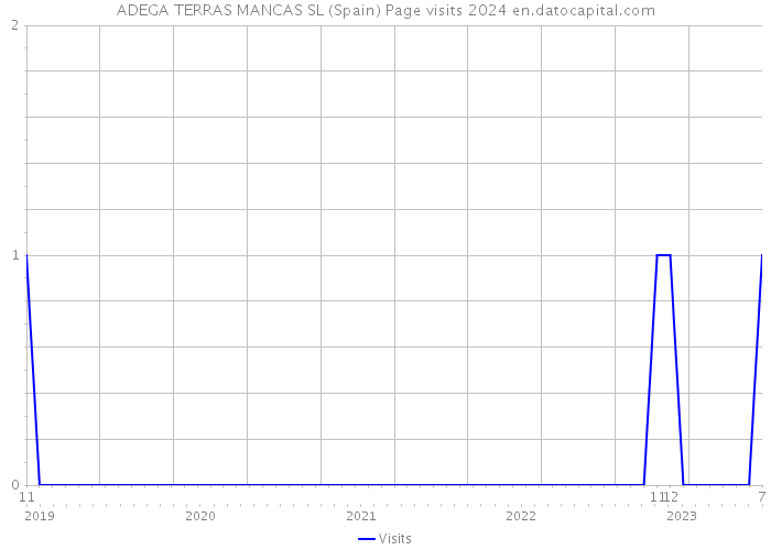 ADEGA TERRAS MANCAS SL (Spain) Page visits 2024 