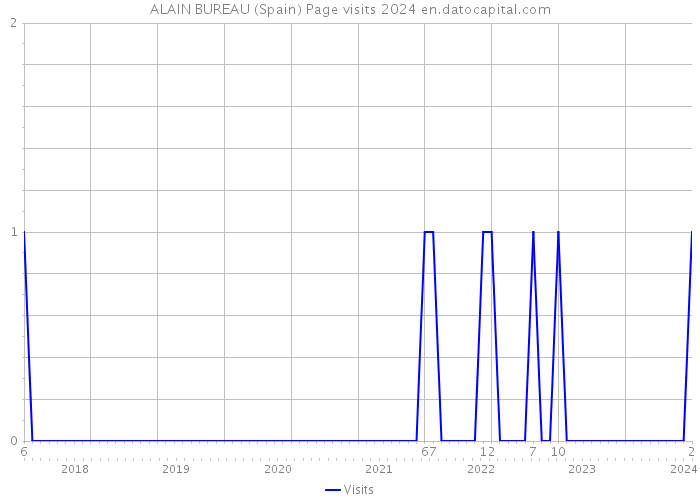 ALAIN BUREAU (Spain) Page visits 2024 
