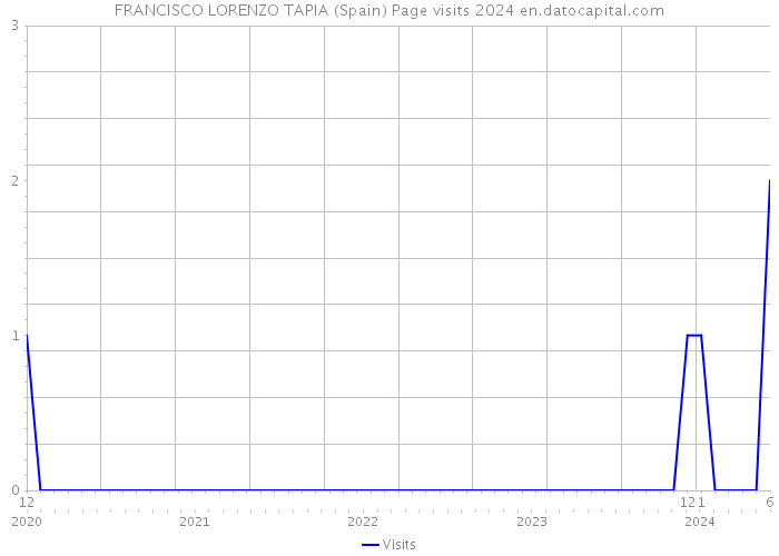 FRANCISCO LORENZO TAPIA (Spain) Page visits 2024 