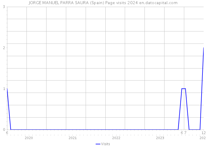 JORGE MANUEL PARRA SAURA (Spain) Page visits 2024 