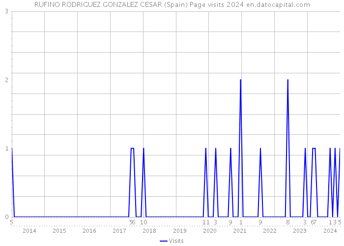RUFINO RODRIGUEZ GONZALEZ CESAR (Spain) Page visits 2024 