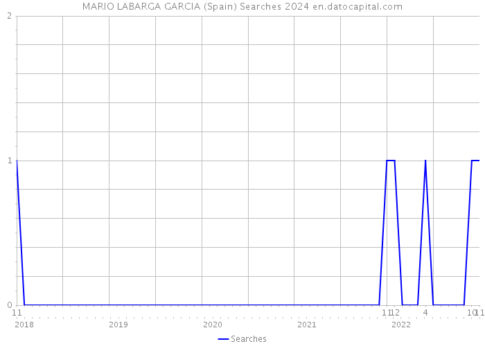 MARIO LABARGA GARCIA (Spain) Searches 2024 