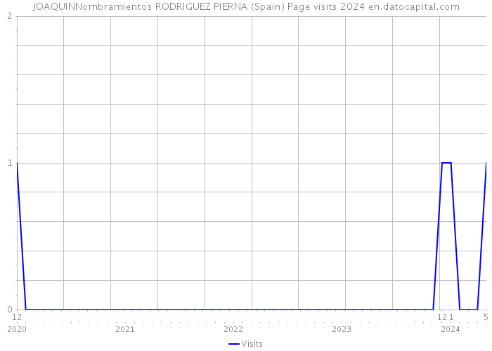 JOAQUINNombramientos RODRIGUEZ PIERNA (Spain) Page visits 2024 